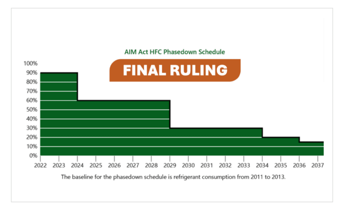 Understanding Refrigerants Zero Zone, Inc.